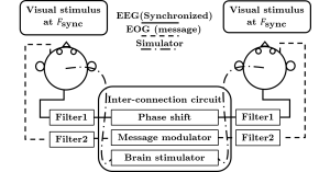 Proposed concept of brain-to-brain communication